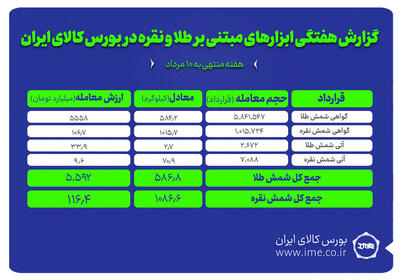 معامله بیش از یک تن شمش نقره و ۵۸۶ کیلوگرم شمش طلا در بورس کالا