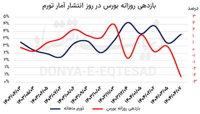  غیبت معنا‌دار رفتار تحلیلی