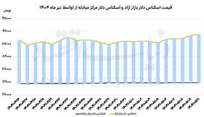 شارژ چندبعدی دلار