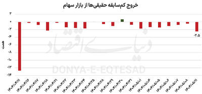 مرداد سراسر قرمز بورس