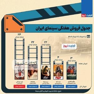 اینفوگرافی/ فروش سینمای ایران در هفته اول مرداد | اقتصاد24
