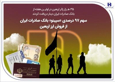 ۳۵ هزار زائر اربعین در اولین هفته از بانک صادرات ایران دینار دریافت کردند / سهم ۹۷ درصدی «سپینو» بانک صادرات ایران از فروش ارز اربعین
