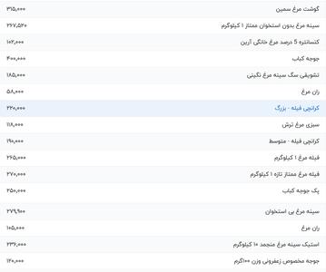 قیمت گوشت مرغ، امروز ۱۲ مرداد ۱۴۰۴