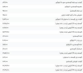قیمت گوشت قرمز، امروز ۱۲ مرداد ۱۴۰۴