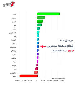  در سال ۱۴۰۳؛ کدام بانک‌ها بیشترین سود خالص را داشته‌اند؟ + نمودار