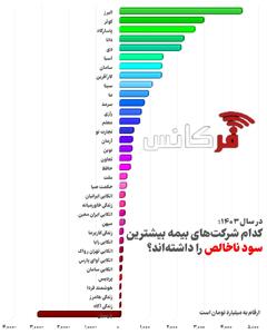 در سال ۱۴۰۳؛ کدام شرکت‌های بیمه بیشترین سود ناخالص را داشته‌اند؟