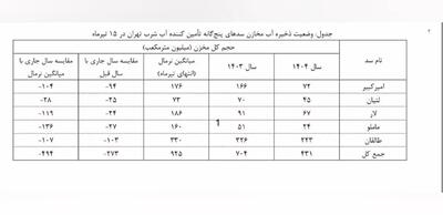بحران آب حاصل آتش اختلاف دو وزارتخانه/ ۱۵۰ میلیارد متر مکعب بدهکار آب‌خوان‌ها هستیم/تشکل‌های آب‌بران هرگز شکل نگرفت/تا ۱۴۱۵ تأمین آب ۴ میلیون ایرانی در معرض تهدید است