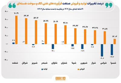 شروع درخشان پالایشی‌ها در ۴ ماه نخست سال/ ۵ نماد پالایشی با رشد بالای ۵۰ درصد در فروش مواجه شدند