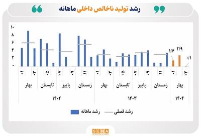 ارزیابی مرکز پژوهش‌های مجلس از عملکرد اقتصاد ایران در خرداد ۱۴۰۴