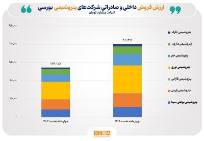 رشد مبلغ فروش داخلی و صادراتی صنعت پتروشیمی در ۴ ماه نخست امسال