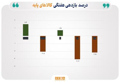 بازارهای جهانی در کشاکش داده‌های اقتصادی، تنش‌های تجاری و سیاست‌های پولی