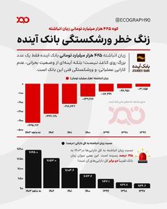 بحران زیان در بانک آینده!