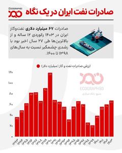 رکوردشکنی صادرات نفت و گاز ایران در سال ۱۴۰۳