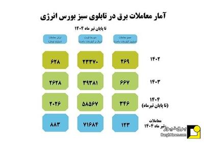 گزارش معاملات برق سبز برای تحویل در تیر ماه ۱۴۰۴