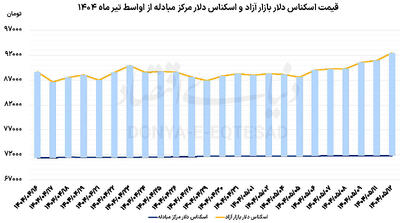 هت‌تریک افزایشی دلار