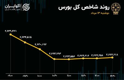 حمایت‌ها طبق پیشبینی کارساز نیست/ شاخص‌های بورس و فرابورس همچنان سرخ پوش