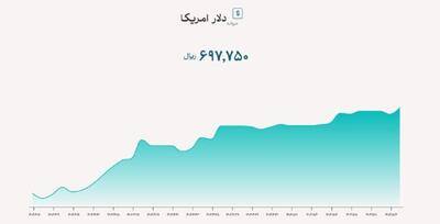 دلار نیمایی ۶۹,۷۷۵ تومان