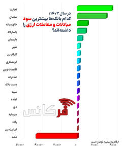 در سال ۱۴۰۳؛ کدام بانک‌ها بیشترین سود مبادلات و معاملات ارزی را داشته‌اند؟
