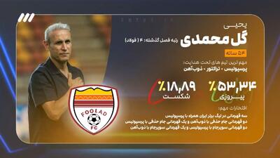 رکوردها، آمار و ارقام مربیان حاضر در لیگ بیست و پنجم