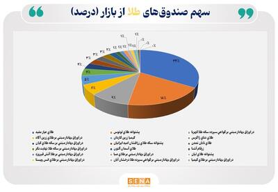 خالص ارزش دارایی‌های صندوق‌های طلا  از ۱۷۷ همت فراتر رفت