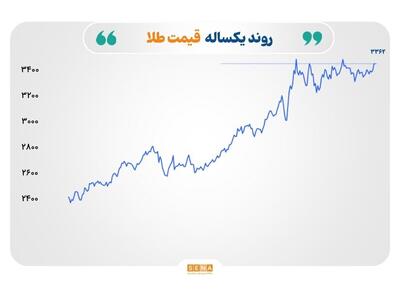 افت نفت و گاز، ثبات نسبی در فلزات گران‌بها و عقب‌نشینی فولاد