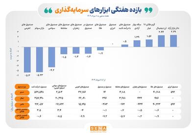 جدول بازده هفتگی ابزارهای سرمایه‌گذاری بورسی و غیربورسی