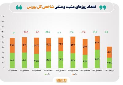 تعادل همیشگی میان روزهای سبز و قرمز/ در ۵ سال اخیر، شاخص بورس در نیمی از روزها صعودی و در نیمی دیگر نزولی بوده است