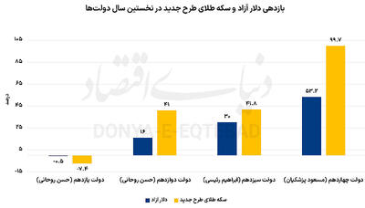 شتاب طلایی در دولت پزشکیان