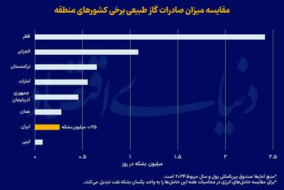 ایران قعرنشین صادرات گاز