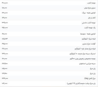 قیمت گوشت مرغ، امروز ۱۴ مرداد ۱۴۰۴