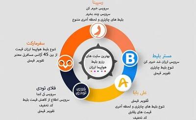 از کجا بلیط هواپیما ارزان بخرم؟ معرفی 5 سایت برتر