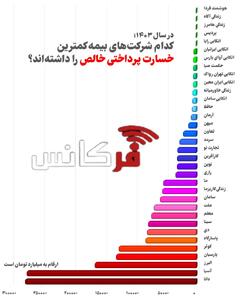 در سال ۱۴۰۳؛ کدام شرکت‌های بیمه کمترین خسارت پرداختی خالص را داشته‌اند؟