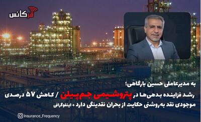 به مدیرعاملی حسین بارگاهی؛ رشد فزاینده بدهی‌ها در پتروشیمی جم‎‌پیلن / کاهش ۵۷ درصدی موجودی نقد به‌روشنی حکایت از بحران نقدینگی دارد + اینفوگرافی