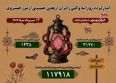 ثبت بیش از ۳۳هزار تردد در یک روز از مرز خسروی؛ ترددها از ۱۱۷ هزار گذشت