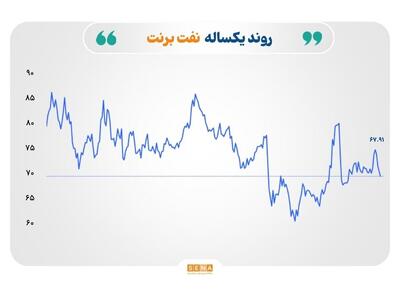 بازارهای جهانی تحت فشار سیاست و مازاد عرضه