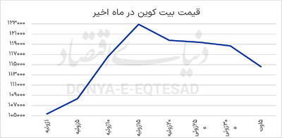 معمای سراشیبی بیت‌کوین