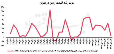 عقب‌نشینی «زمین» در تهران