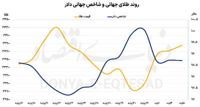 ردیابی مسیر فلز زرد