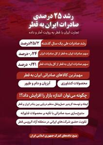اینفوگرافی/ رشد ۲۵ درصدی صادرات ایران به قطر | اقتصاد24