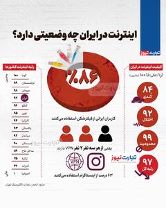 اینفوگرافی/ اینترنت در ایران چه وضعیتی دارد؟ | اقتصاد24