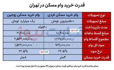 مورد عجیب وام خرید مسکن / با وام یک میلیاردی و قسط ۲۱ میلیونی، فقط ۸ متر خانه بخرید!