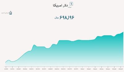 نرخ دلار در سامانه بازار ارز توافقی ۶۹ هزار و ۸۱۹ تومان قیمت خورد