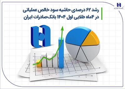 رشد ۶۲ درصدی حاشیه سود خالص عملیاتی در 4 ماه طلایی اول ۱۴۰۴ بانک صادرات ایران￼ - سایت خبری اقتصاد پویا