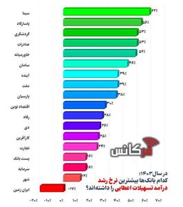 در سال 1403؛ کدام بانک‎‌ها بیشترین نرخ رشد درآمد تسهیلات اعطایی را داشته‌اند؟
