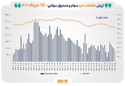 ارزش معاملات خرد سهام در پایان مبادلات امروز به مرز ۵ همت نزدیک شد