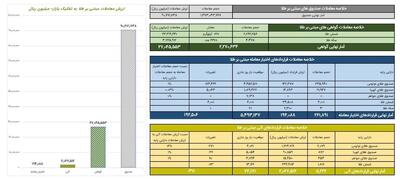 ارزش معاملات گواهی سپرده طلا از ۲.۷ همت گذشت