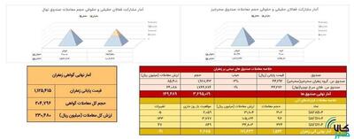 معامله ۱۵۴ کیلوگرم زعفران در بازار آتی بورس کالا