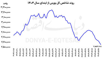 الگوی ریزشی بورس