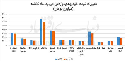 نزول قیمتی وارداتی‌ها در رکود بازار
