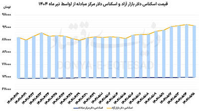 دوربرگردان بازار ارز